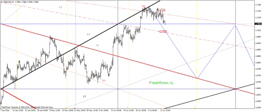 forex-gann-15072014-2.png