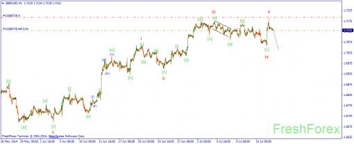 forex-wave-16072014-2.png