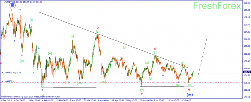forex-wave-16072014-3.png