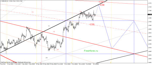 forex-gann-17072014-2.png