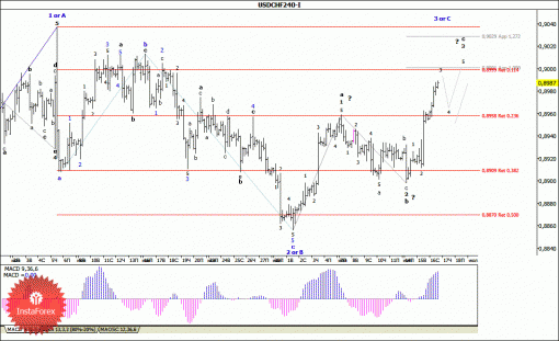 forex-wave-analysis-17072014-3.gif