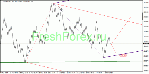 forex-quantum-analysis-17072014-3.gif