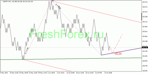 forex-quantum-analysis-18072014-3.gif