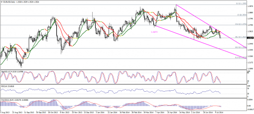 forex-technical-analysis-18072014-1.png