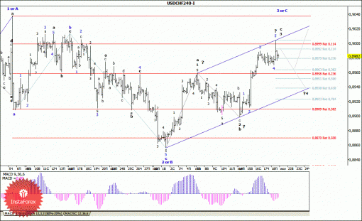 forex-wave-analysis-21072014-3.gif