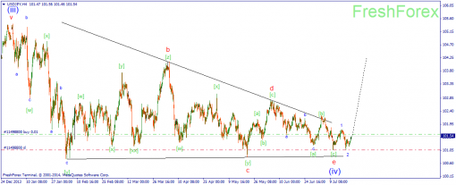 forex-wave-22072014-3.png