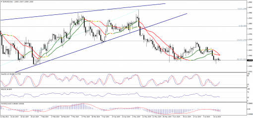 forex-technical-analysis-22072014-1.png