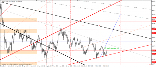 forex-gann-22072014-3.png