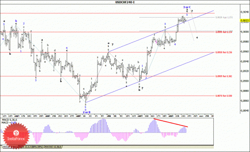 forex-wave-analysis-24072014-3.gif