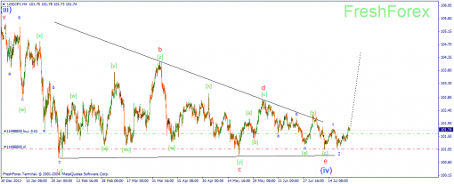 forex-wave-25072014-3.png