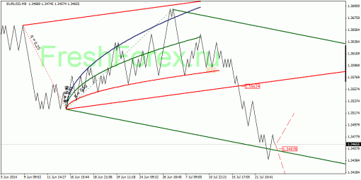 forex-quantum-analysis-25072014-1.gif