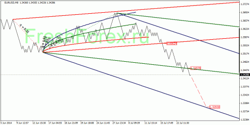 forex-quantum-analysis-28072014-1.gif