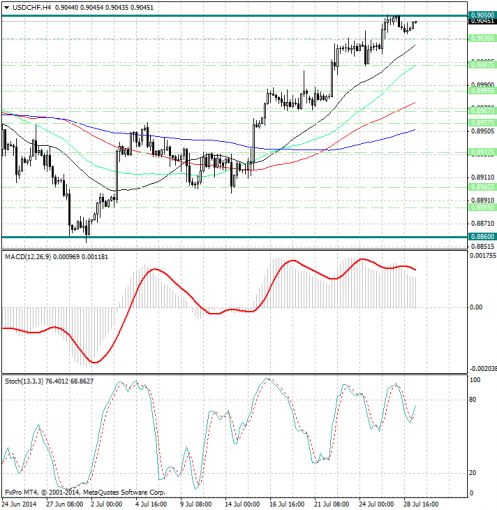 forex-analysis-usdchf-29072014.jpg