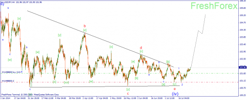 forex-wave-29072014-3.png