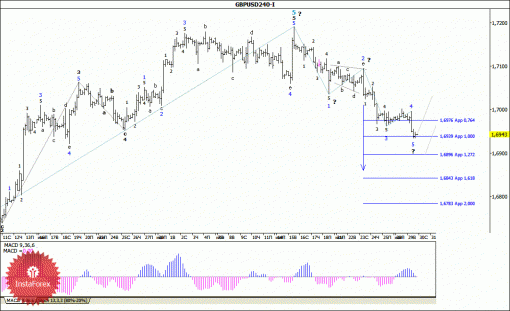 forex-wave-analysis-30072014-2.gif