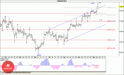 forex-wave-analysis-30072014-3.gif