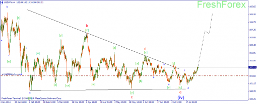 forex-wave-30072014-3.png