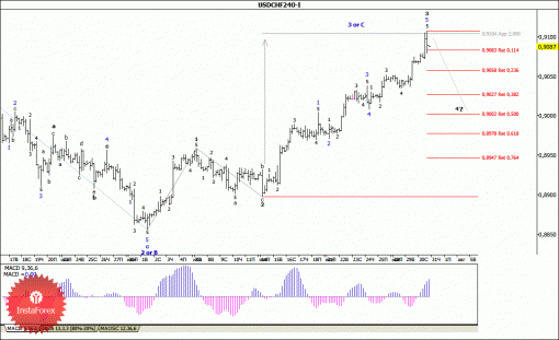 forex-wave-analysis-31072014-3.gif