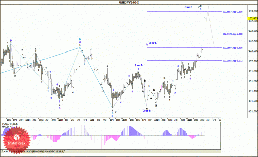 forex-wave-analysis-31072014-4.gif