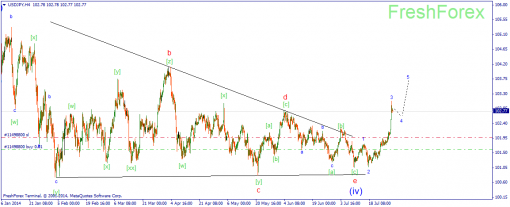 forex-wave-31072014-3.png