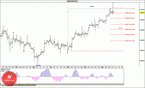forex-wave-analysis-01082014-3.gif