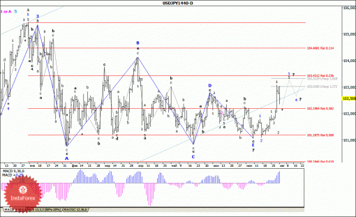 forex-wave-analysis-weekly-04082014-4.gif