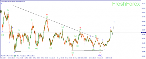 forex-wave-04082014-3.png