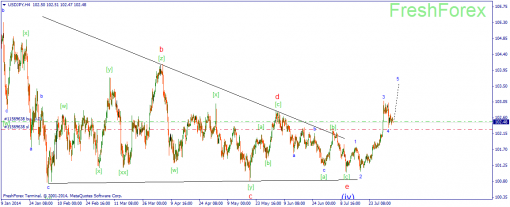 forex-wave-05082014-3.png