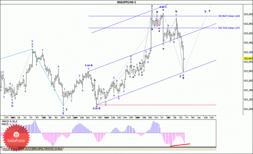 forex-wave-analysis-07082014-4.gif