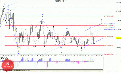 forex-wave-analysis-weekly-11082014-4.gif