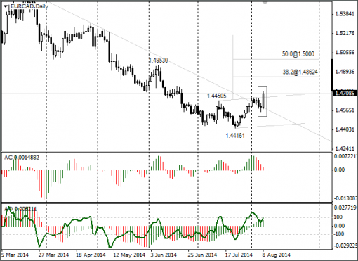 forex-eurcad-11082014.png