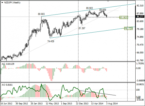 forex-nzdjpy-11082014.png