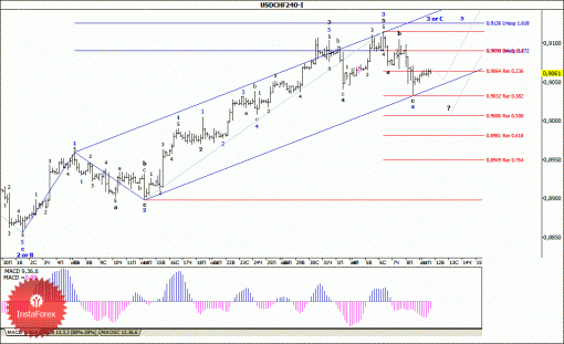 forex-wave-analysis-12082014-3.gif