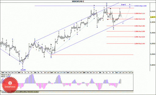 forex-wave-analysis-13082014-3.gif