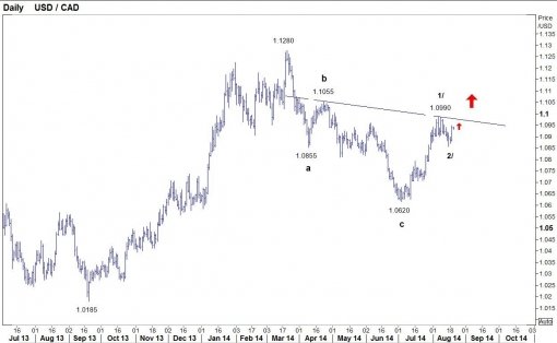 forex-usdcad-20-08-2014.jpg