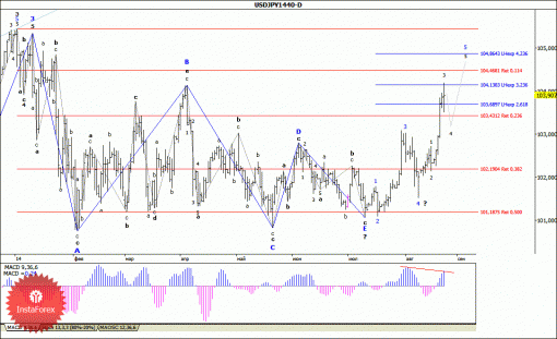 forex-wave-analysis-weekly-25082014-4.gif