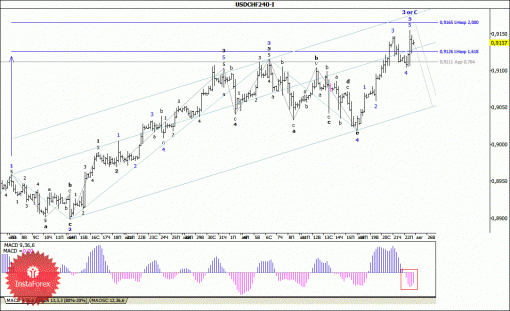 forex-wave-analysis-25082014-3.gif