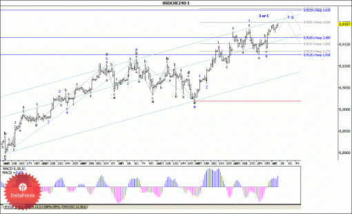 forex-wave-analysis-02092014-3.gif