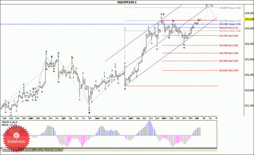 forex-wave-analysis-02092014-4.gif
