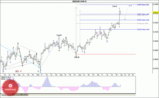 forex-wave-analysis-weekly-08092014-3.gif
