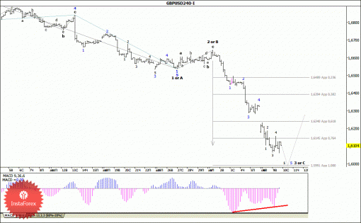 forex-wave-analysis-10092014-2.gif