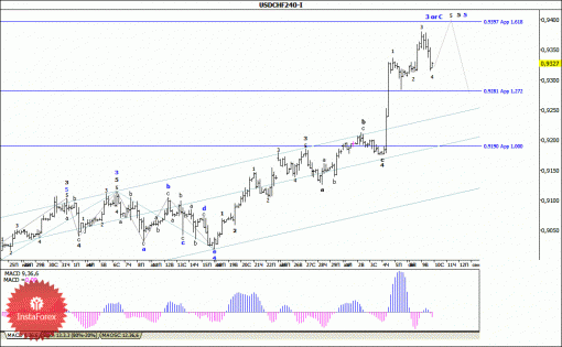 forex-wave-analysis-10092014-3.gif