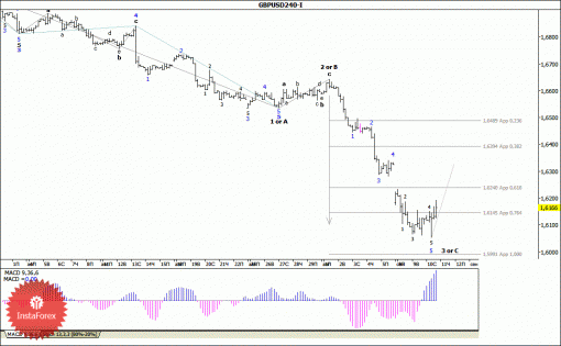 forex-wave-analysis-11092014-2.gif