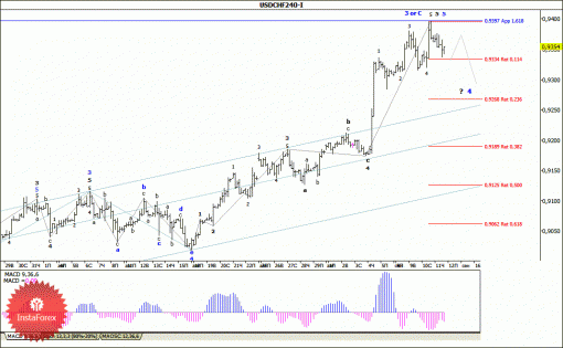 forex-wave-analysis-12092014-3.gif