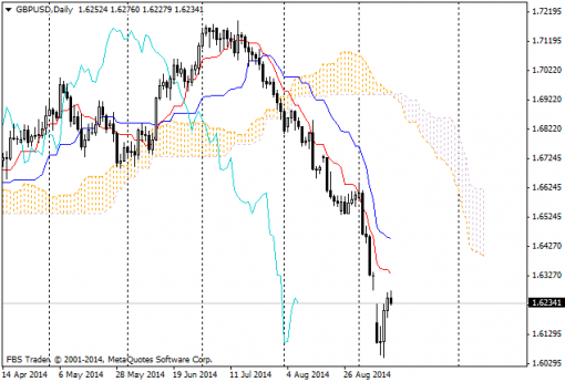 forex-ichimoku-12092014-3.png
