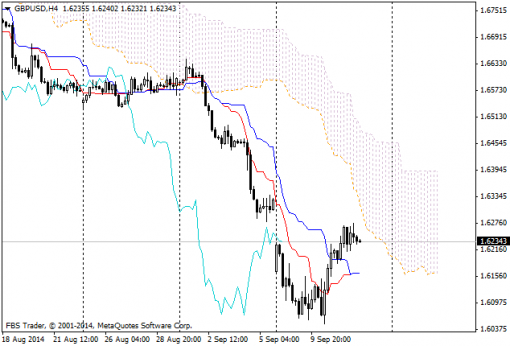 forex-ichimoku-12092014-4.png