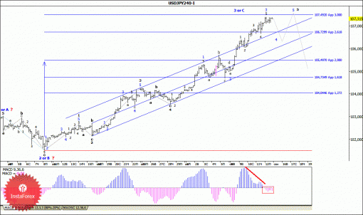 forex-wave-analysis-15092014-4.gif