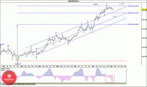 forex-wave-analysis-16092014-4.gif