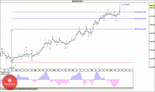 forex-wave-analysis-18092014-4.gif