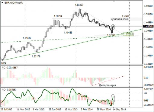 forex-euraud-22-09-2014.png